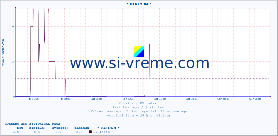  :: * MINIMUM* :: UV index :: last two days / 5 minutes.