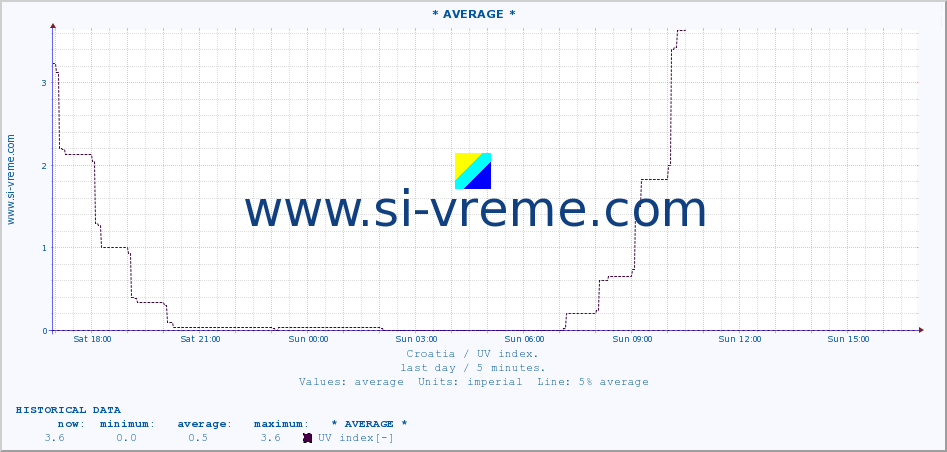  :: * AVERAGE * :: UV index :: last day / 5 minutes.