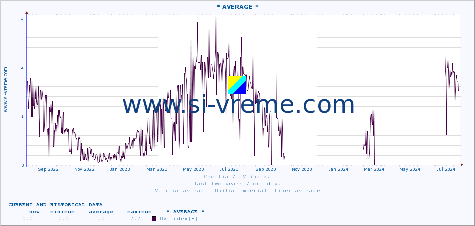  :: * AVERAGE * :: UV index :: last two years / one day.