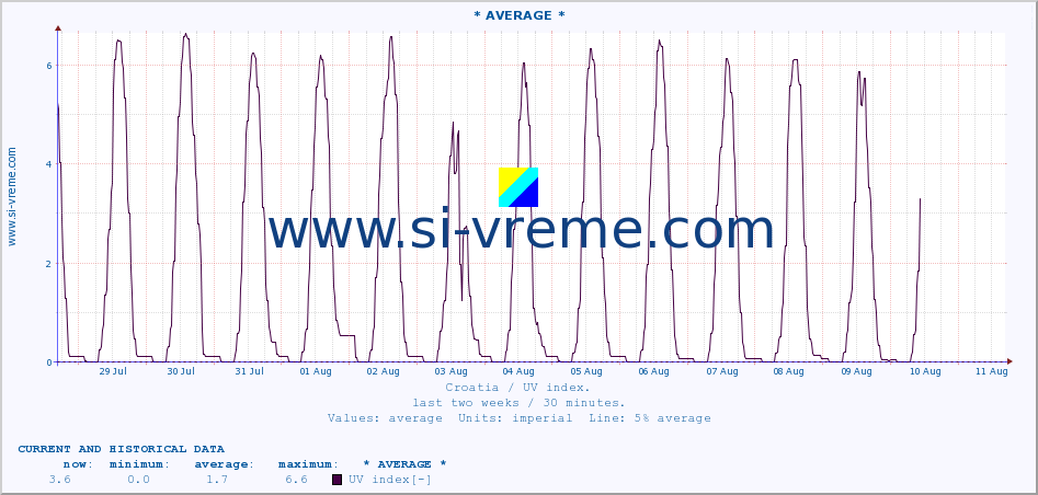  :: * AVERAGE * :: UV index :: last two weeks / 30 minutes.