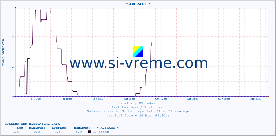  :: * AVERAGE * :: UV index :: last two days / 5 minutes.