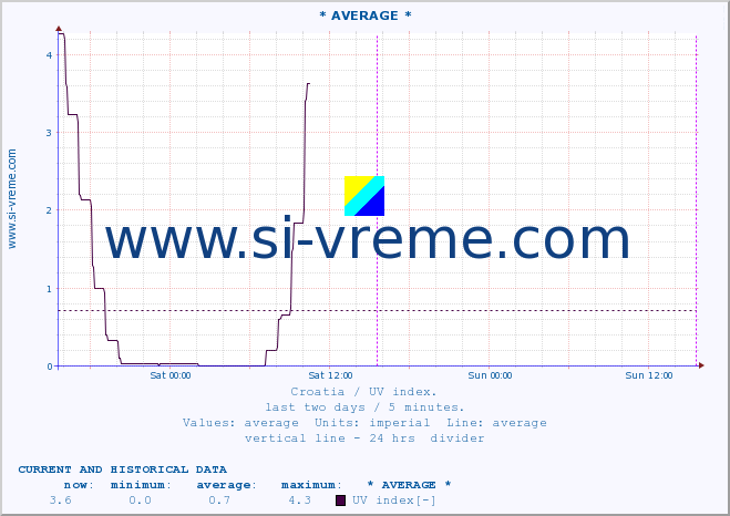  :: * AVERAGE * :: UV index :: last two days / 5 minutes.