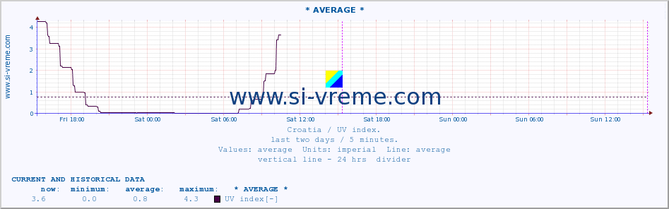  :: * AVERAGE * :: UV index :: last two days / 5 minutes.