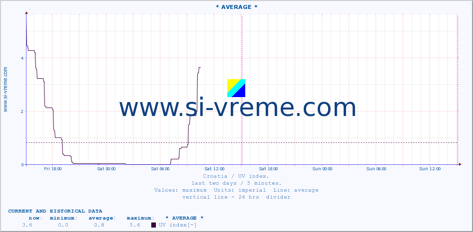  :: * AVERAGE * :: UV index :: last two days / 5 minutes.