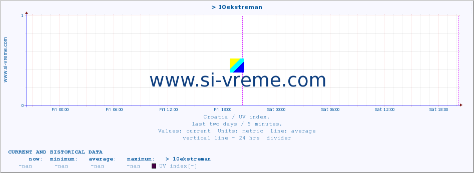  :: > 10ekstreman :: UV index :: last two days / 5 minutes.