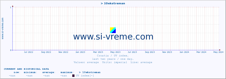  :: > 10ekstreman :: UV index :: last two years / one day.