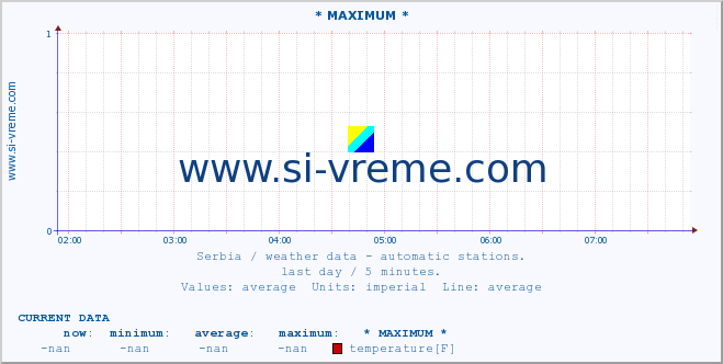  :: * MAXIMUM * :: temperature | air pressure | wind speed | humidity | heat index :: last day / 5 minutes.
