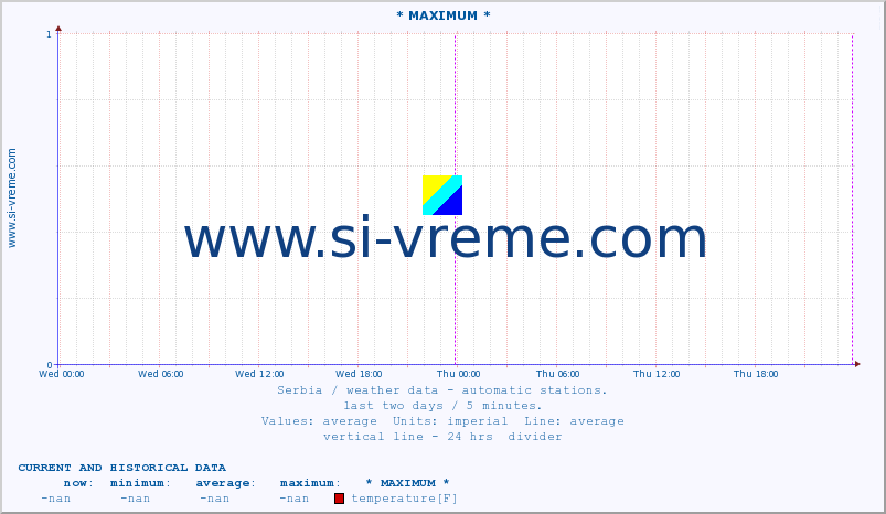  :: * MAXIMUM * :: temperature | air pressure | wind speed | humidity | heat index :: last two days / 5 minutes.