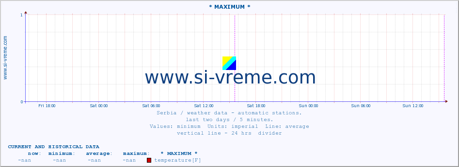  :: * MAXIMUM * :: temperature | air pressure | wind speed | humidity | heat index :: last two days / 5 minutes.