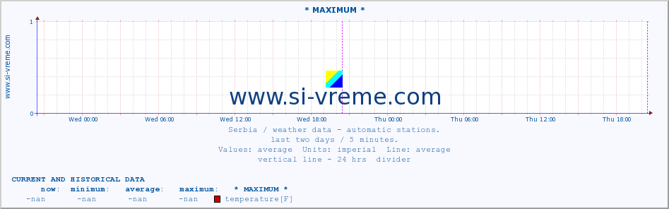 Serbia : weather data - automatic stations. :: * MAXIMUM * :: temperature | air pressure | wind speed | humidity | heat index :: last two days / 5 minutes.