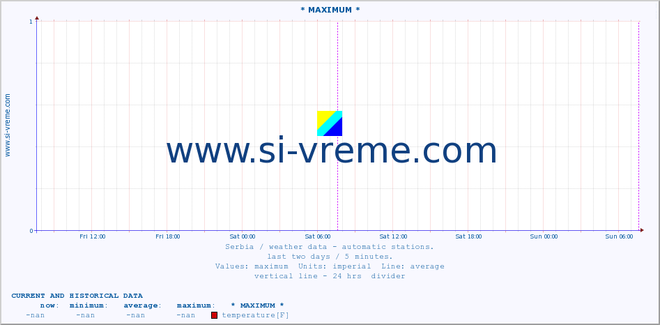 Serbia : weather data - automatic stations. :: * MAXIMUM * :: temperature | air pressure | wind speed | humidity | heat index :: last two days / 5 minutes.