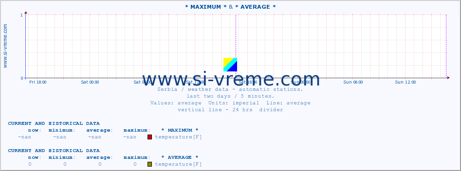  :: * MAXIMUM * & * AVERAGE * :: temperature | air pressure | wind speed | humidity | heat index :: last two days / 5 minutes.