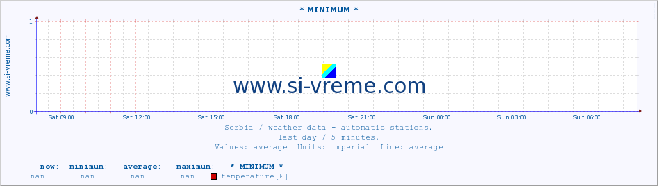  :: * MINIMUM* :: temperature | air pressure | wind speed | humidity | heat index :: last day / 5 minutes.