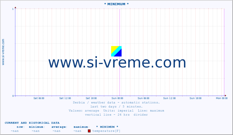  :: * MINIMUM* :: temperature | air pressure | wind speed | humidity | heat index :: last two days / 5 minutes.