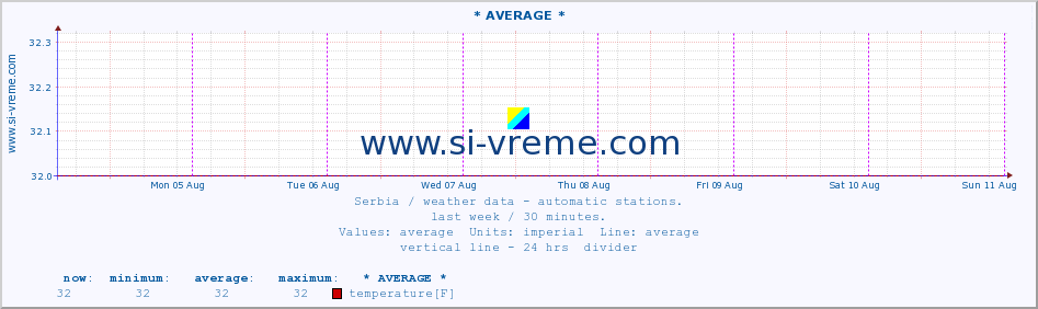  :: * AVERAGE * :: temperature | air pressure | wind speed | humidity | heat index :: last week / 30 minutes.