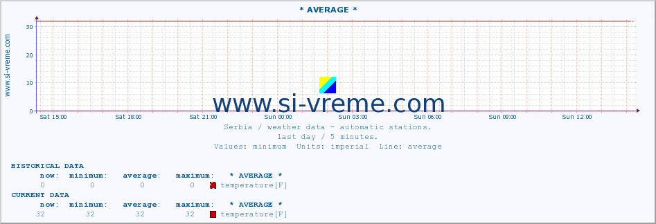  :: * AVERAGE * :: temperature | air pressure | wind speed | humidity | heat index :: last day / 5 minutes.