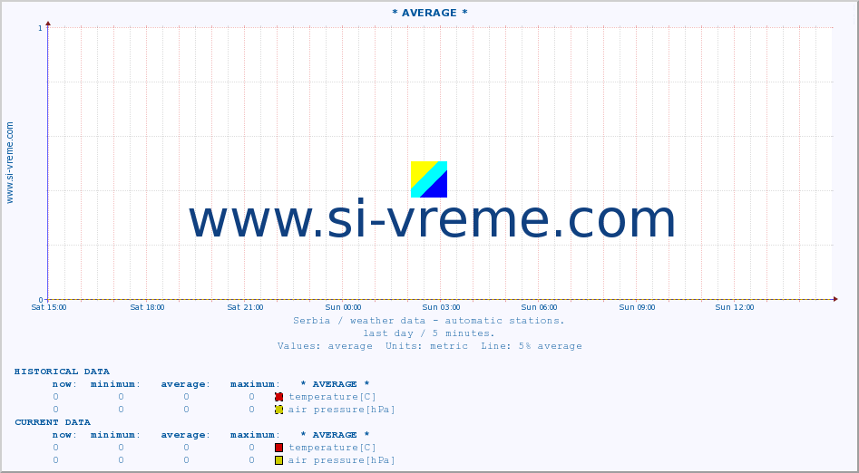  :: * AVERAGE * :: temperature | air pressure | wind speed | humidity | heat index :: last day / 5 minutes.