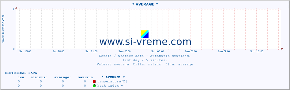  :: * AVERAGE * :: temperature | air pressure | wind speed | humidity | heat index :: last day / 5 minutes.