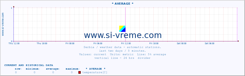  :: * AVERAGE * :: temperature | air pressure | wind speed | humidity | heat index :: last two days / 5 minutes.