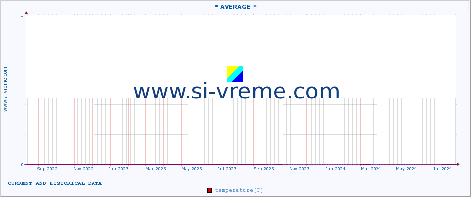  :: * AVERAGE * :: temperature | air pressure | wind speed | humidity | heat index :: last two years / one day.