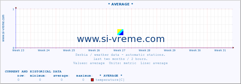  :: * AVERAGE * :: temperature | air pressure | wind speed | humidity | heat index :: last two months / 2 hours.