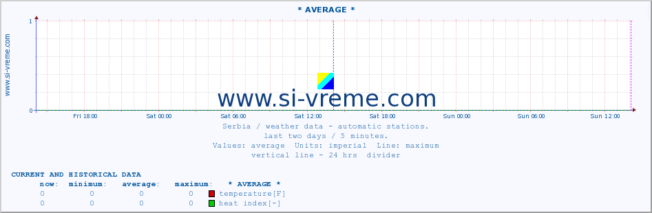  :: * AVERAGE * :: temperature | air pressure | wind speed | humidity | heat index :: last two days / 5 minutes.