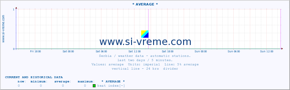  :: * AVERAGE * :: temperature | air pressure | wind speed | humidity | heat index :: last two days / 5 minutes.