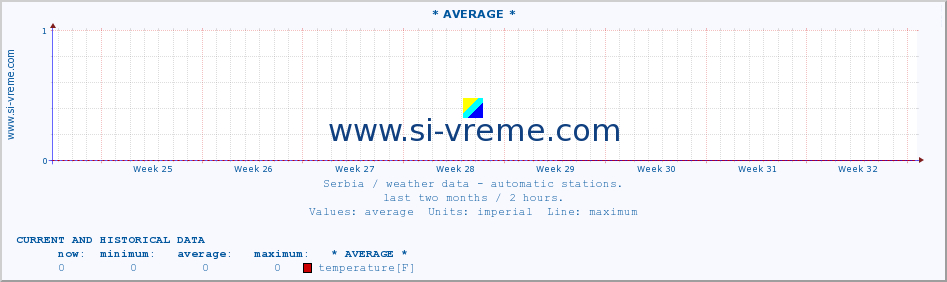  :: * AVERAGE * :: temperature | air pressure | wind speed | humidity | heat index :: last two months / 2 hours.