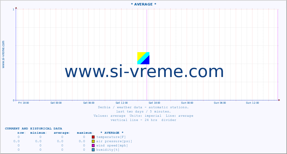  :: * AVERAGE * :: temperature | air pressure | wind speed | humidity | heat index :: last two days / 5 minutes.