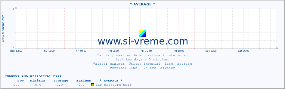  :: * AVERAGE * :: temperature | air pressure | wind speed | humidity | heat index :: last two days / 5 minutes.