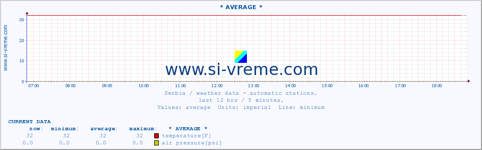  :: * AVERAGE * :: temperature | air pressure | wind speed | humidity | heat index :: last day / 5 minutes.