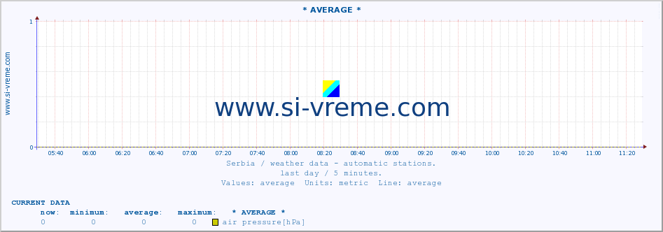  :: * AVERAGE * :: temperature | air pressure | wind speed | humidity | heat index :: last day / 5 minutes.