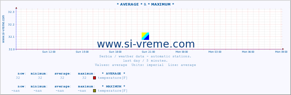  :: * AVERAGE * & * MAXIMUM * :: temperature | air pressure | wind speed | humidity | heat index :: last day / 5 minutes.