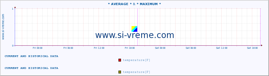  :: * AVERAGE * & * MAXIMUM * :: temperature | air pressure | wind speed | humidity | heat index :: last two days / 5 minutes.