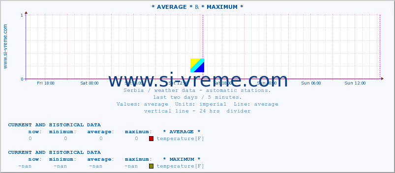  :: * AVERAGE * & * MAXIMUM * :: temperature | air pressure | wind speed | humidity | heat index :: last two days / 5 minutes.