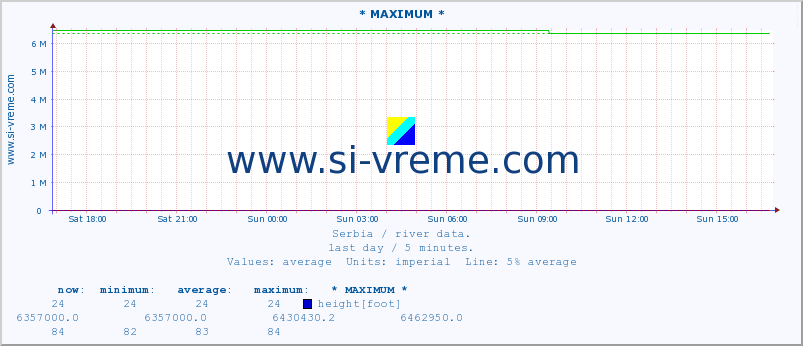  :: * MAXIMUM * :: height |  |  :: last day / 5 minutes.