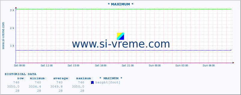  :: * MAXIMUM * :: height |  |  :: last day / 5 minutes.