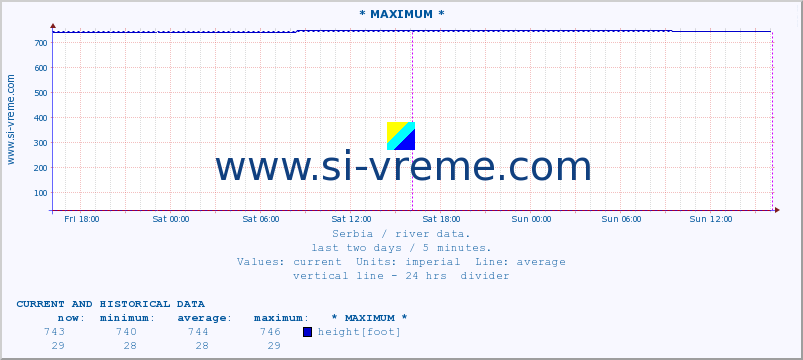  :: * MAXIMUM * :: height |  |  :: last two days / 5 minutes.