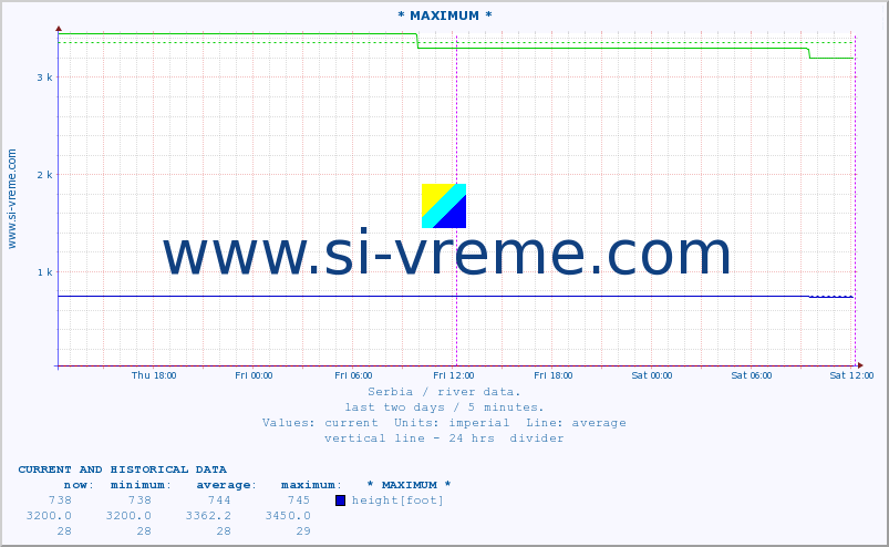  :: * MAXIMUM * :: height |  |  :: last two days / 5 minutes.