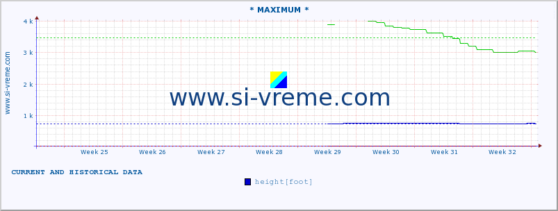  :: * MAXIMUM * :: height |  |  :: last two months / 2 hours.