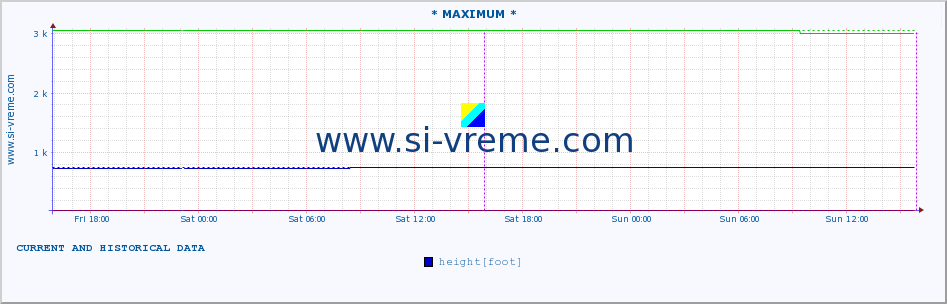  :: * MAXIMUM * :: height |  |  :: last two days / 5 minutes.