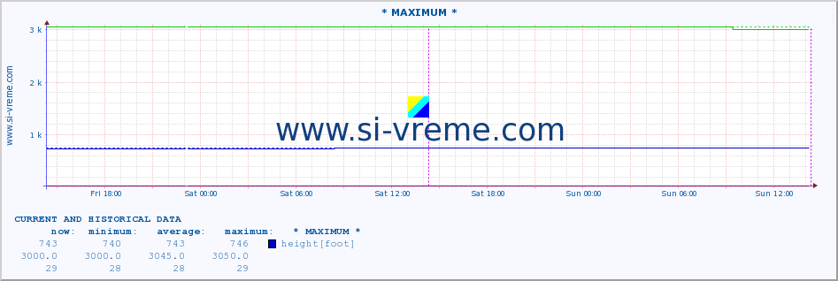  :: * MAXIMUM * :: height |  |  :: last two days / 5 minutes.