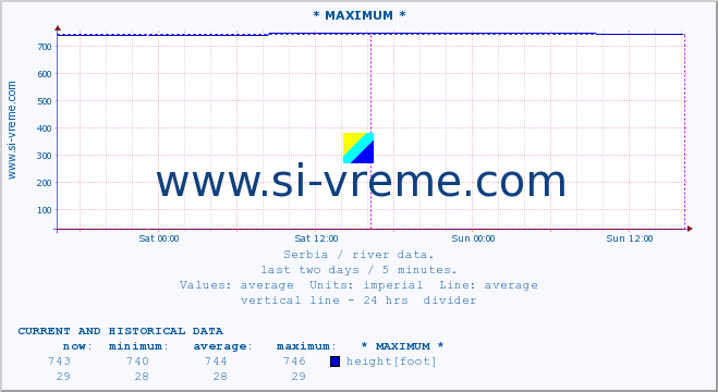  :: * MAXIMUM * :: height |  |  :: last two days / 5 minutes.