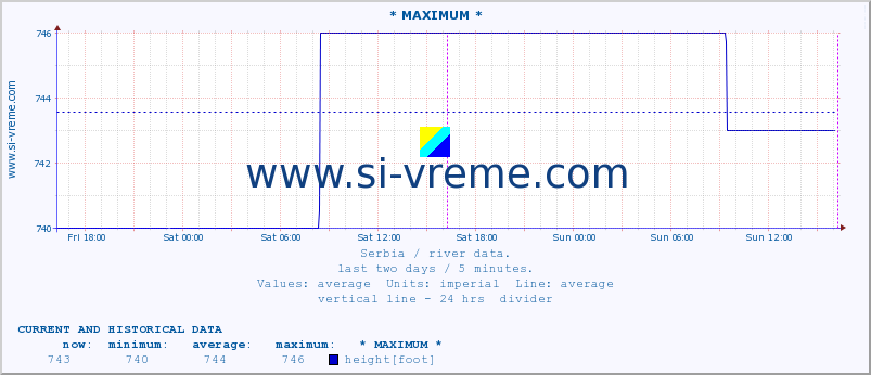  :: * MAXIMUM * :: height |  |  :: last two days / 5 minutes.