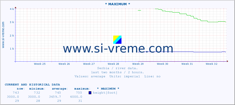  :: * MAXIMUM * :: height |  |  :: last two months / 2 hours.