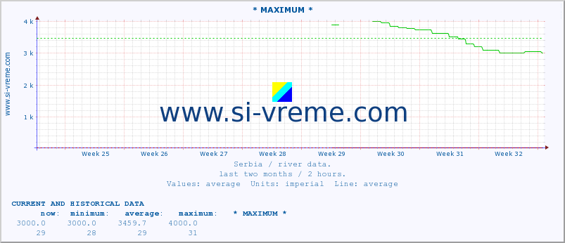  :: * MAXIMUM * :: height |  |  :: last two months / 2 hours.