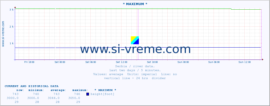  :: * MAXIMUM * :: height |  |  :: last two days / 5 minutes.