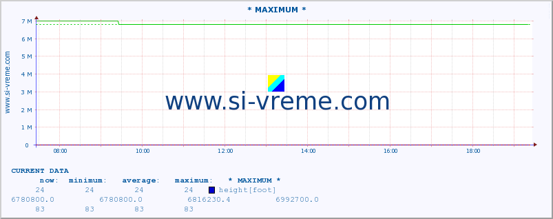  :: * MAXIMUM * :: height |  |  :: last day / 5 minutes.