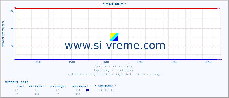  :: * MAXIMUM * :: height |  |  :: last day / 5 minutes.