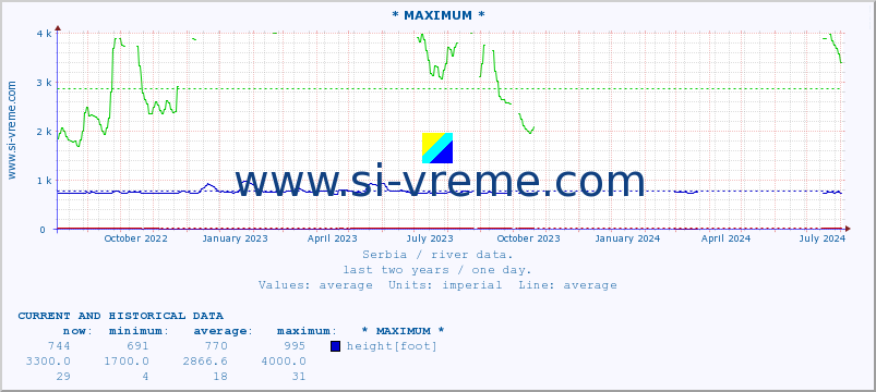  :: * MAXIMUM * :: height |  |  :: last two years / one day.